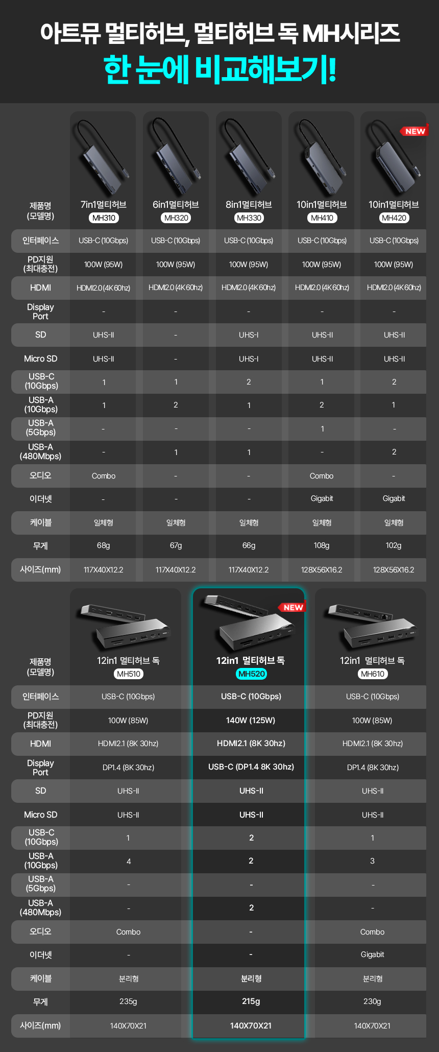 POOM | USB C타입 12in1 멀티허브 독 MH520 USB C타입 12in1 멀티허브 독 MH520